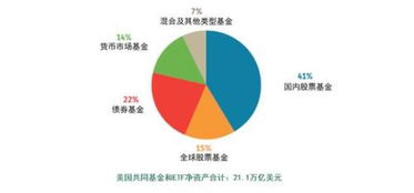 2018年美國注冊投資公司資產(chǎn)管理規(guī)模下降1萬億美元至21.4萬億美元