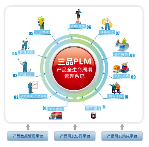 增強創(chuàng)新與效率 三品PLM系統(tǒng)在食品行業(yè)投資管理中的核心作用